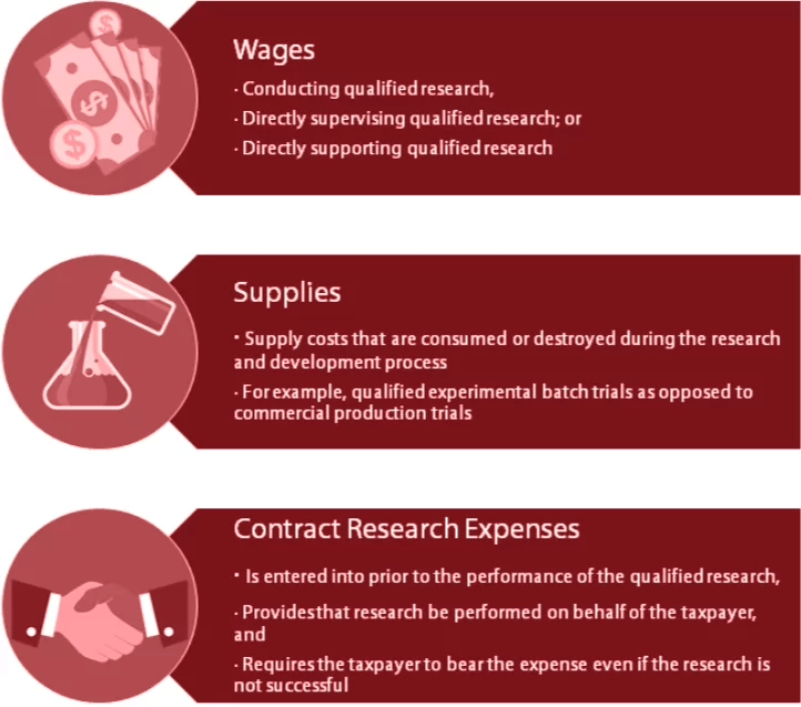 Qualified Research Expenses